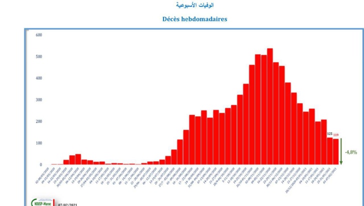 Covid-19 Maroc : un vrai départ ou un faux espoir ! Covid-19 Maroc : un vrai départ ou un faux espoir !