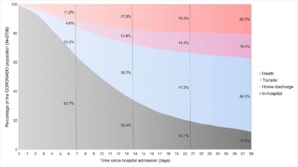 Covid-19 : 20% des patients diabétiques hospitalisés décèdent dans les 30 jours Covid-19 : 20% des patients diabétiques hospitalisés décèdent dans les 30 jours