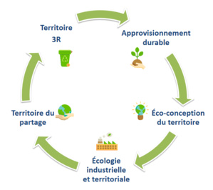 Développer l’économie circulaire à l’échelle des territoires Développer l’économie circulaire à l’échelle des territoires