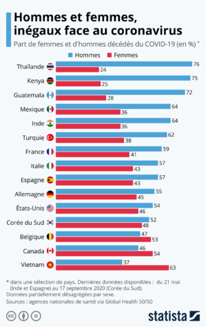Les femmes ont une immunité au Covid plus performante Les femmes ont une immunité au Covid plus performante