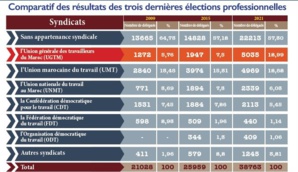 Percée historique de l’UGTM dans les élections professionnelles