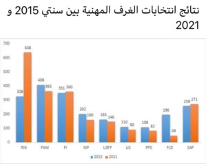 Résultats des élections des Chambres professionnelles 2021 Résultats des élections des Chambres professionnelles 2021