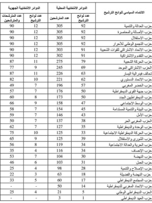 Elections : 1.704 listes de candidatures présentées à l'échelle nationale Elections : 1.704 listes de candidatures présentées à l'échelle nationale