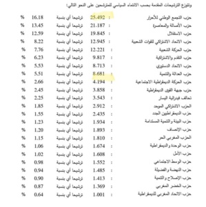 Elections : 1.704 listes de candidatures présentées à l'échelle nationale Elections : 1.704 listes de candidatures présentées à l'échelle nationale