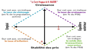 Le « carré magique » de Kaldor vs l’« helicopter money » de Friedman Le « carré magique » de Kaldor vs l’« helicopter money » de Friedman