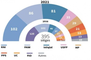 L'aprés 8 septembre et les partis : Constantes et variables L'aprés 8 septembre et les partis : Constantes et variables