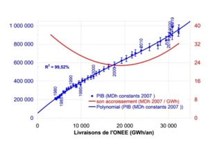 Figure 1 Corrélation entre l'électricité livrée et le PIB en Dh constants Figure 1 Corrélation entre l'électricité livrée et le PIB en Dh constants