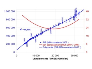 Figure 1 Corrélation entre l'électricité livrée et le PIB en Dh constants