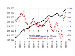 Figure 3 Evolution du PIB calculé par corrélation des 12 derniers mois et sa croissance Figure 3 Evolution du PIB calculé par corrélation des 12 derniers mois et sa croissance