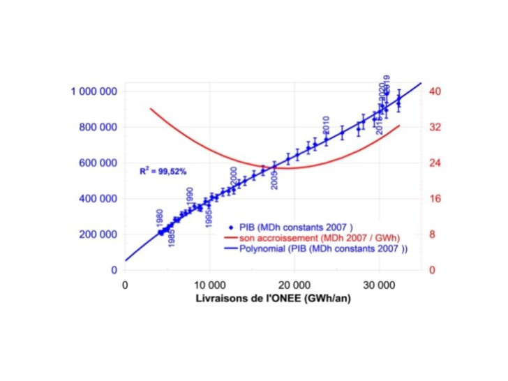 A l’heure de la COP 26, quelles émissions de gaz à effet de serre par l’énergie au Maroc ? A l’heure de la COP 26, quelles émissions de gaz à effet de serre par l’énergie au Maroc ?
