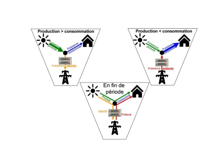 Installation solaire photovoltaïque connectée au réseau électrique et utilisée en autoconsommation Installation solaire photovoltaïque connectée au réseau électrique et utilisée en autoconsommation