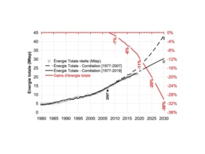 Evolutions de l’énergie totale et l’électricité nette annuellement appelée (en noir) et des gains d’énergie par rapport à "l’évolution de référence" [1977, 2007] (en rouge)