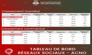 Le CNOM leader mondial et continental sur les réseaux sociaux