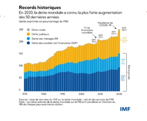 Le FMI évalue la dette mondiale en 2020 : Un niveau record de 226.000 milliards de dollars Le FMI évalue la dette mondiale en 2020 : Un niveau record de 226.000 milliards de dollars