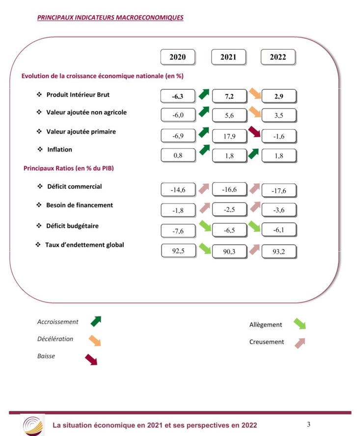 Infographie des prévisions économique 2022 selon HCP Infographie des prévisions économique 2022 selon HCP