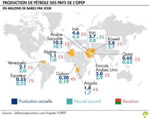 L’OPEP+ décide d’augmenter sa production de pétrole de 400 mille barils par jour L’OPEP+ décide d’augmenter sa production de pétrole de 400 mille barils par jour