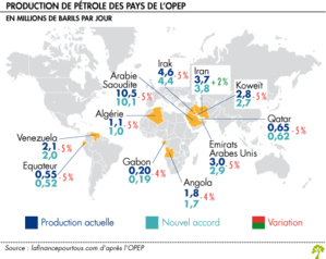 L’OPEP+ décide d’augmenter sa production de pétrole de 400 mille barils par jour