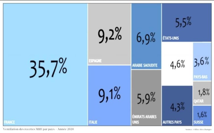 Infographie : Transferts financiers des Marocains du Monde selon le pays de résidence Infographie : Transferts financiers des Marocains du Monde selon le pays de résidence