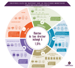 Taux directeur : Bank Al-Maghrib opte pour le statut quo sur fond de forte accélération de l'inflation Taux directeur : Bank Al-Maghrib opte pour le statut quo sur fond de forte accélération de l'inflation