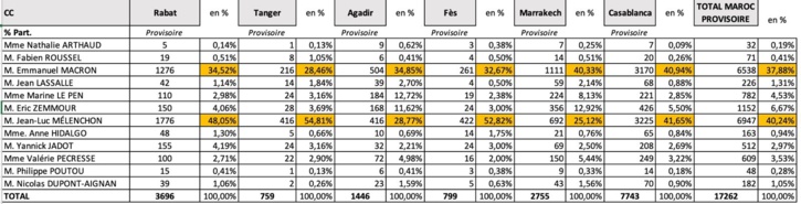 Résultats des votes du premier tour des Français du Maroc Résultats des votes du premier tour des Français du Maroc