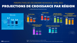 Prévisions du FMI : De 3,2 % retenu dans le Budget 2022, la croissance chuterait à 1,1 % Prévisions du FMI : De 3,2 % retenu dans le Budget 2022, la croissance chuterait à 1,1 %