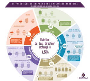 En dépit d'une inflation élevée, Bank Al-Maghrib maintient le statu quo En dépit d'une inflation élevée, Bank Al-Maghrib maintient le statu quo