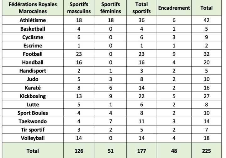 Jeux de la Solidarité Islamique : Voici tout ce qu'il faut savoir sur la participation marocaine