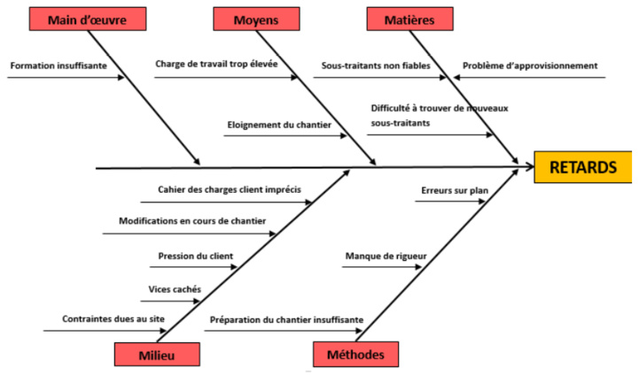 Diagramme : exemple de diagramme Ishikawa pour déterminer les causes potentielles des retards du chantier (Aude HUIN & Jean-Gilles BECK, université de Lorraine).