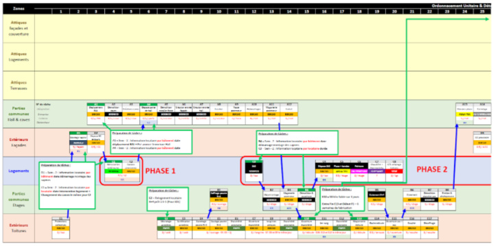 Figure : VSM chantier intégrant cadences, travaux spécifiques, préparations amonts. (Blog de MARLANGE Olivier) Figure : VSM chantier intégrant cadences, travaux spécifiques, préparations amonts. (Blog de MARLANGE Olivier)
