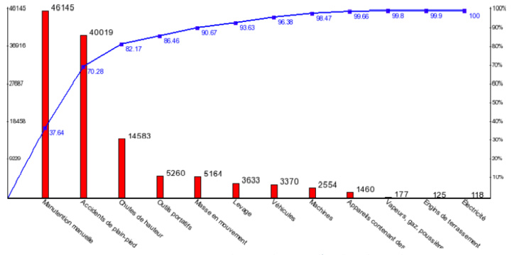 Figure : Exemple de diagramme Pareto des causes d’accidents du travail pour un chantier de bâtiment Figure : Exemple de diagramme Pareto des causes d’accidents du travail pour un chantier de bâtiment
