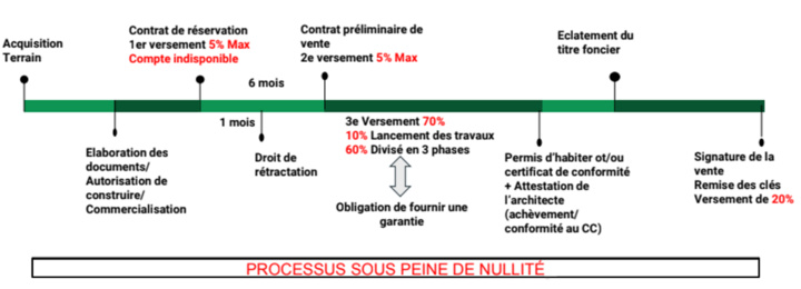 La blockchain pour sécuriser la VEFA : Opportunités et limites La blockchain pour sécuriser la VEFA : Opportunités et limites