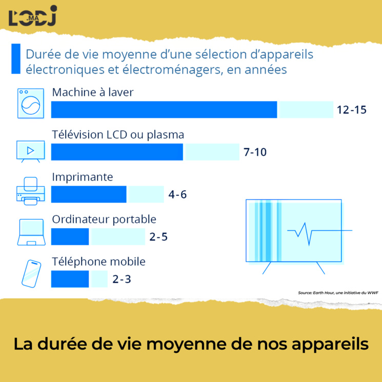 La durée de vie moyenne de nos appareils La durée de vie moyenne de nos appareils