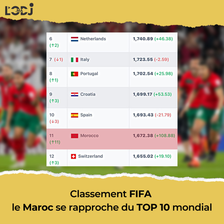 Classement FIFA : le Maroc se rapproche du TOP 10 mondial Classement FIFA : le Maroc se rapproche du TOP 10 mondial