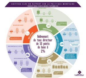 Bank Al Maghrib rassure : Pas de signes de désalignement du taux de change réel du dirham Bank Al Maghrib rassure : Pas de signes de désalignement du taux de change réel du dirham