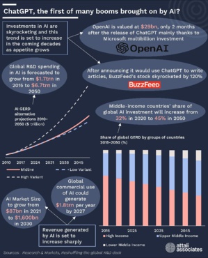 Les investissements dans l’Intelligence Artificielle battent chaque jour de nouveaux records Les investissements dans l’Intelligence Artificielle battent chaque jour de nouveaux records