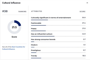Le Maroc classé 2e pays africain le plus influent culturellement au monde Le Maroc classé 2e pays africain le plus influent culturellement au monde