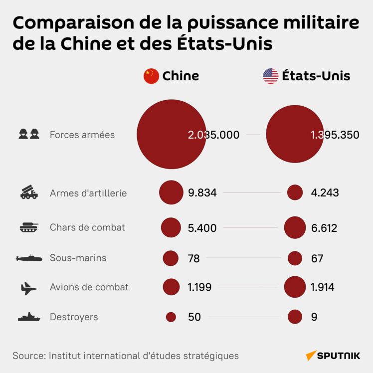 La puissance militaire de la Chine a dépassé la capacité des américains La puissance militaire de la Chine a dépassé la capacité des américains