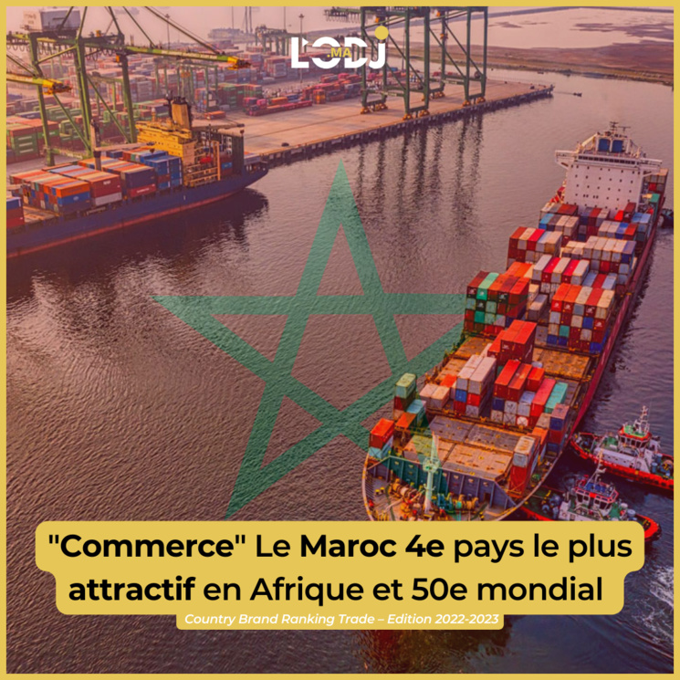 Commerce: Le Maroc 4e pays le plus attractif en Afrique et 50e mondial Commerce: Le Maroc 4e pays le plus attractif en Afrique et 50e mondial