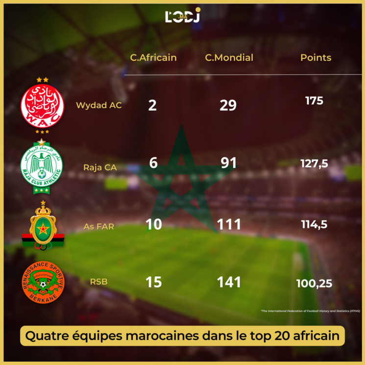 Quatre équipes marocaines dans le top 20 africain Quatre équipes marocaines dans le top 20 africain