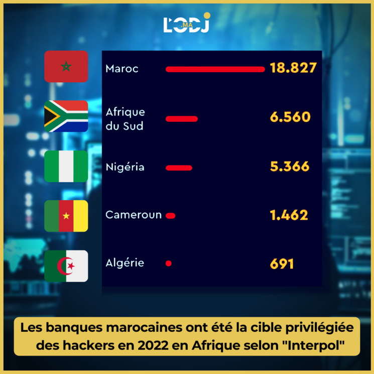 Les banques marocaines ont été la cible privilégiée des hackers en 2022 en Afrique Les banques marocaines ont été la cible privilégiée des hackers en 2022 en Afrique