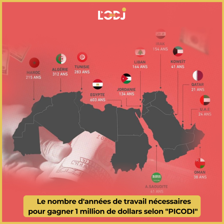 Le nombre d'années de travail nécessaires pour gagner 1 million de dollars selon "PICODI" Le nombre d'années de travail nécessaires pour gagner 1 million de dollars selon "PICODI"