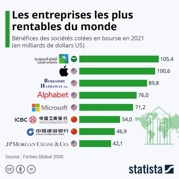 Les entreprises les plus rentables dans le monde Les entreprises les plus rentables dans le monde