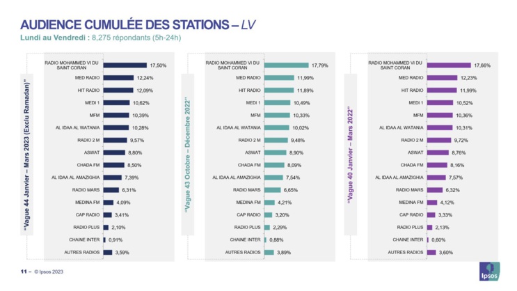 Radio Mohammed VI, Med radio et Hit Radio… toujours dans le trio de tête des stations préférées des marocains Radio Mohammed VI, Med radio et Hit Radio… toujours dans le trio de tête des stations préférées des marocains