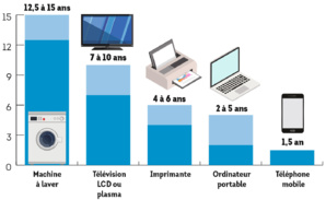L'Obsolescence Programmée : Un Enjeu Controversé dans l'Industrie High-Tech et de l'Électroménager L'Obsolescence Programmée : Un Enjeu Controversé dans l'Industrie High-Tech et de l'Électroménager