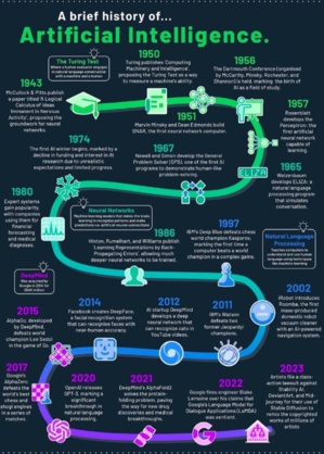 Infographie : De Turing à l'IA omniprésente, l'évolution de l'intelligence artificielle à travers le temps