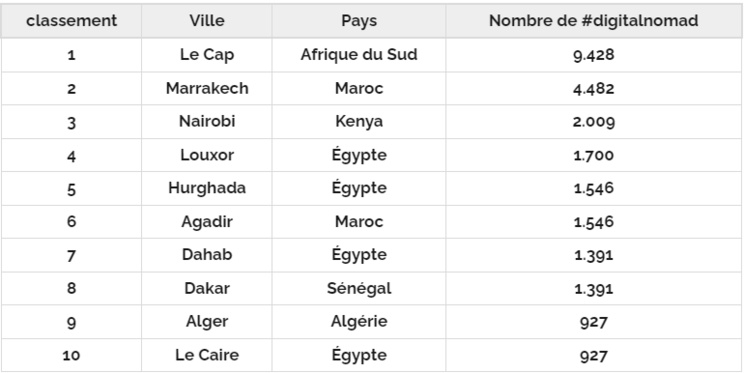 Marrakech et Agadir parmi les dix meilleures destinations en Afrique pour le nomadisme numérique Marrakech et Agadir parmi les dix meilleures destinations en Afrique pour le nomadisme numérique