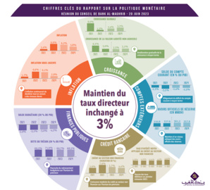 Bank Al-Maghrib opte pour le statu quo Bank Al-Maghrib opte pour le statu quo