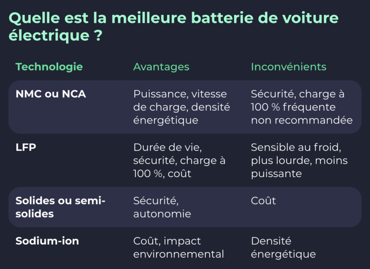 Édito : Batterie électrique oui mais laquelle ! Édito : Batterie électrique oui mais laquelle !