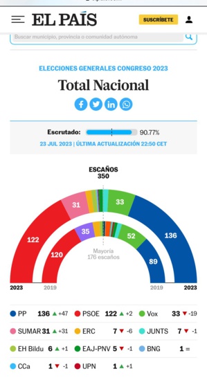 Élections législatives en Espagne : deux scénarios et une certitude Élections législatives en Espagne : deux scénarios et une certitude