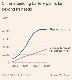 La Chine reproduit sa stratégie sur les panneaux photovoltaiques pour sa production de batteries La Chine reproduit sa stratégie sur les panneaux photovoltaiques pour sa production de batteries